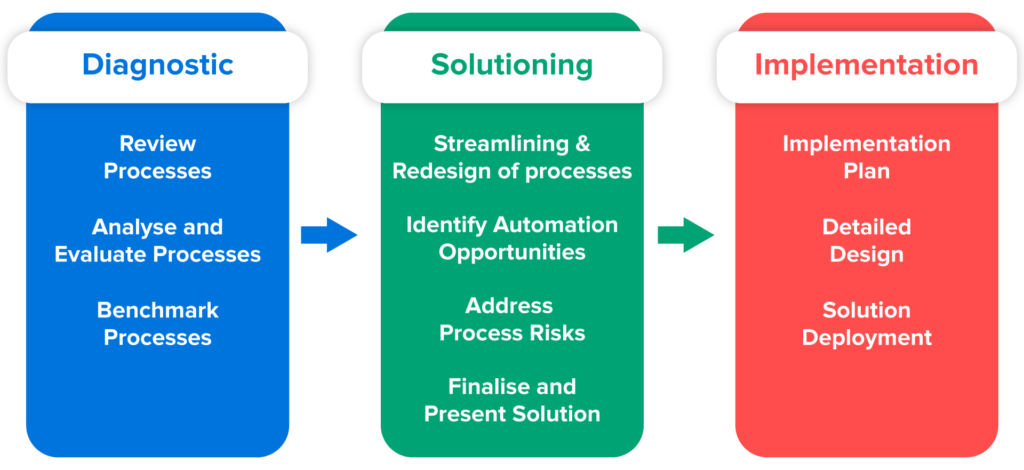 Consulting Stages