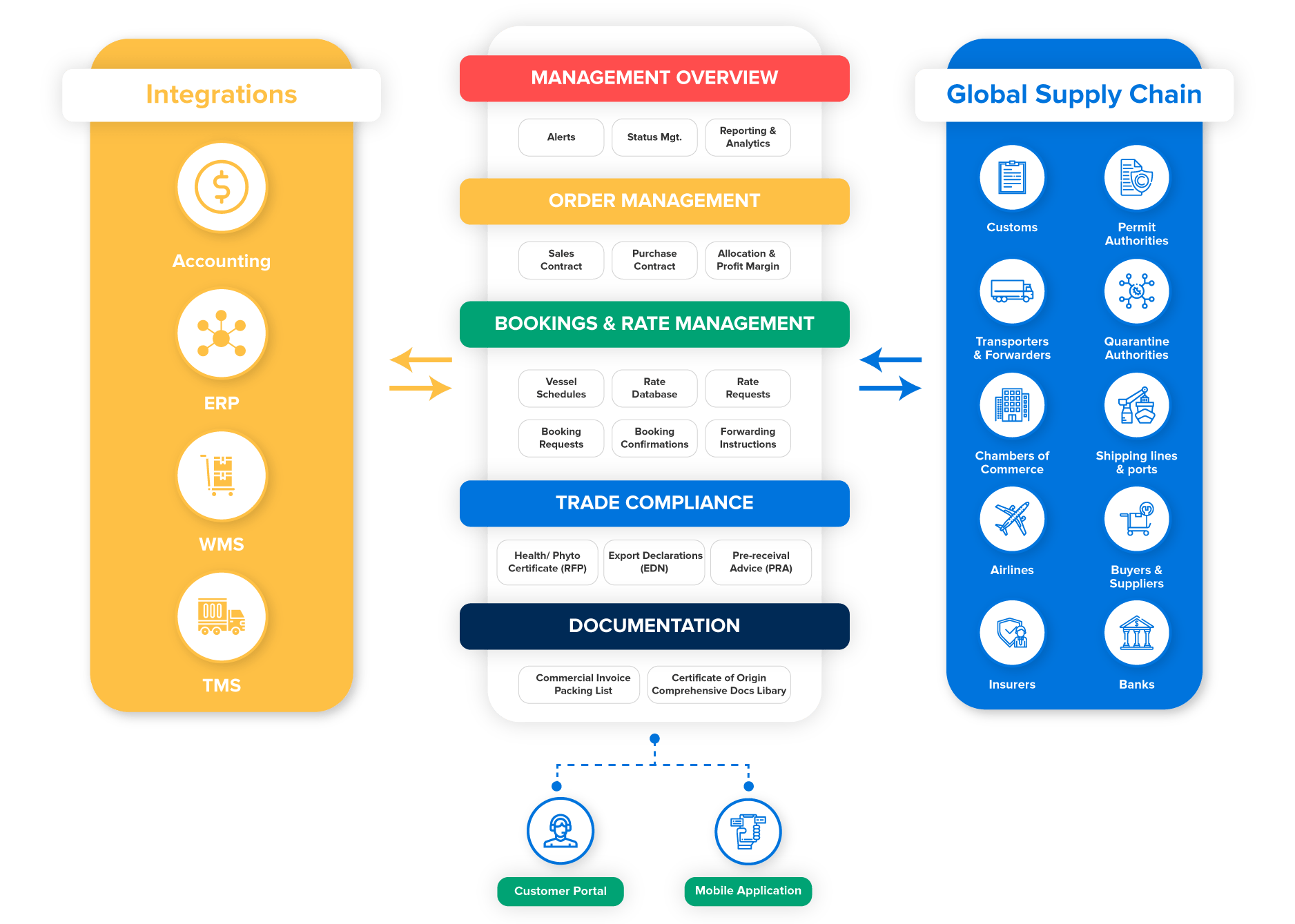 Global Trade Management